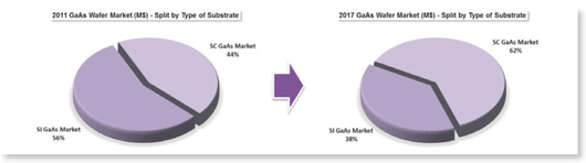 GaAs wafer market to exceed $650m by 2017_1