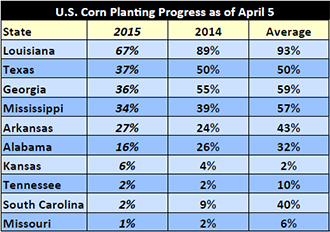 Corn Belt Planting Window Closing for 10 More Days -- Forecasters