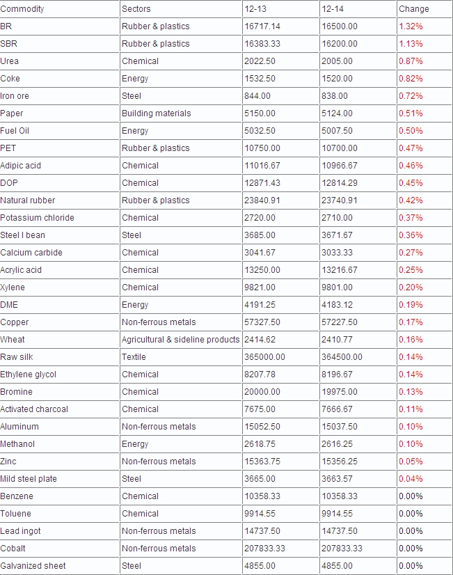 China 100 Spot Commodities Price Chart - 14/12/2012