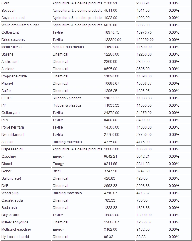 China 100 Spot Commodities Price Chart - 14/12/2012_1