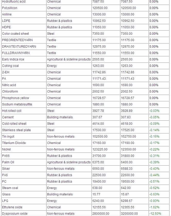 China 100 Spot Commodities Price Chart - 14/12/2012_2