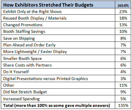 101 Proven Ways to Stretch Your Trade Show Budget