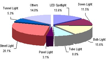 China LED Industry Development Report 2011