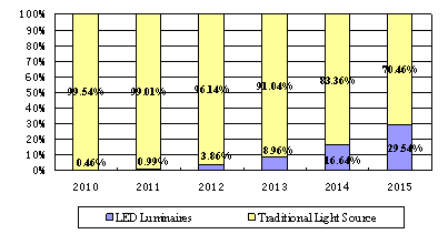 China LED Industry Development Report 2011_1