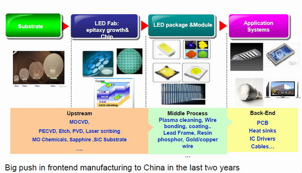 Big Push in Frontend Manufacturing to China in The Last 