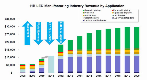 Global LED Manufacturing Industry