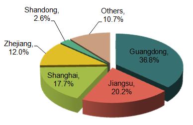 2014 China Packing Machinery Export Enterprises Distribution