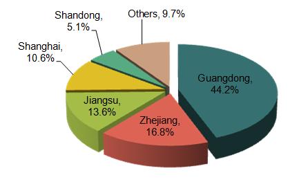 2014 China Packing Machinery Export Enterprises Distribution_2