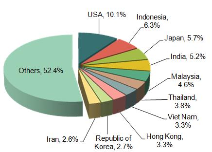 2014 China Packing Machinery Major Export Countries/Regions_1