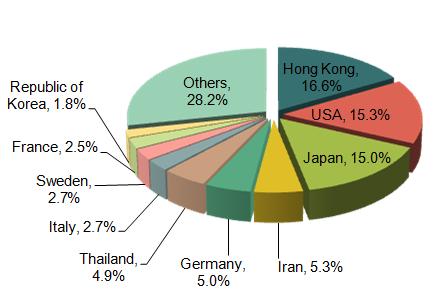 2014 China Packing Machinery Major Export Countries/Regions_2
