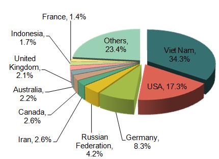 China Machine-Tools Major Export Countries/Regions Distribution_9