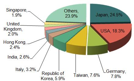 China Machine-Tools Major Export Countries/Regions Distribution_10