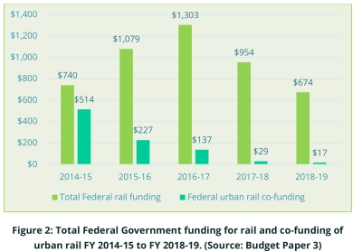 Rail Industry up in Arms Over The Budget_1
