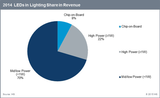 Packaged LED Lighting Revenue Reached $6.6bn in 2014, with MID- to Low-Power LEDs Comprising 70%