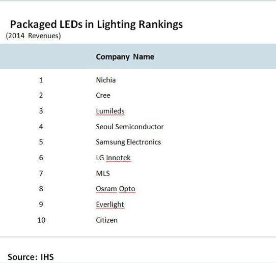 Packaged LED Lighting Revenue Reached $6.6bn in 2014, with MID- to Low-Power LEDs Comprising 70%_1