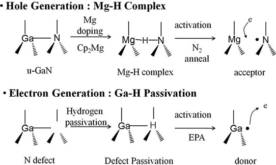Electrochemical Potentiostatic Activation of P-Gallium Nitride