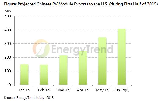 Energytrend Predicts Chinese Efforts in Expanding Module Capacity Abroad Will Neutralize Much of Impact From Latest U.S. Ad/CVD Ruling