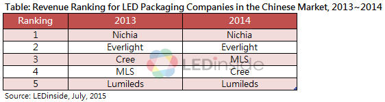 Nichia Tops China's LED Package Market in 2014, Cree Down to No. 4