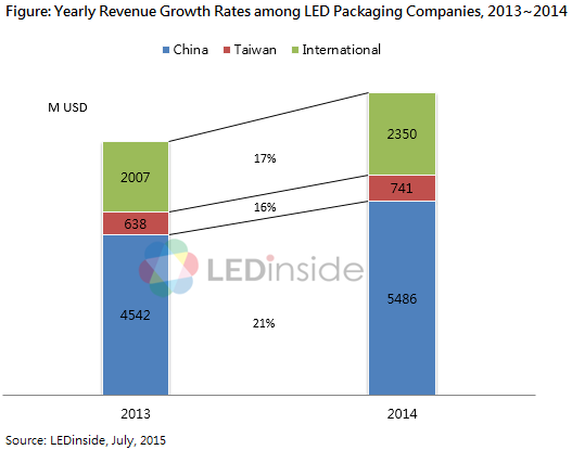 Nichia Tops China's LED Package Market in 2014, Cree Down to No. 4_1