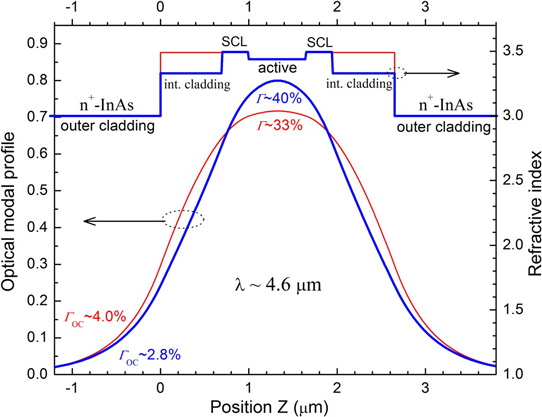 Mid-Infrared Interband Cascade Lasers on Indium Arsenide Substrates