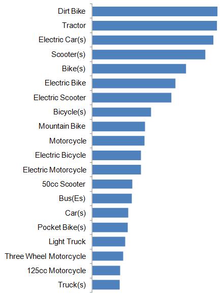 Transportation Industry Professional Buyers Interest Ranking on Made-in-China.com_1