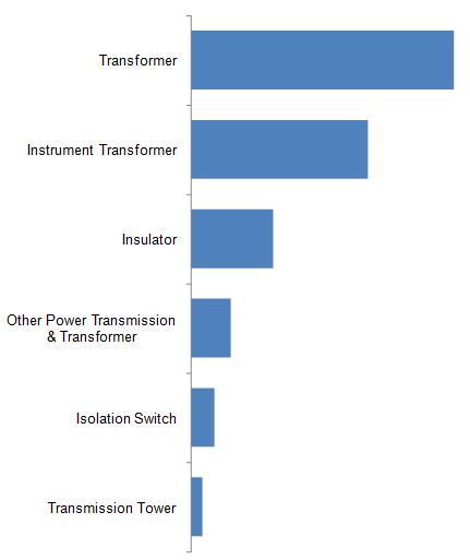 Power Transmission & Transformer Industry Data Analysis of Made-in-China.com