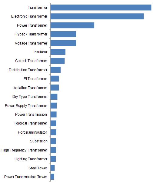 Power Transmission & Transformer Industry Data Analysis of Made-in-China.com_1