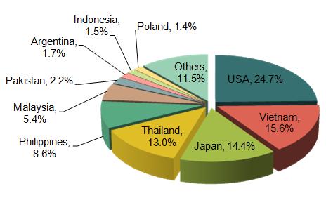 China Plastic Machinery Industry Major Export Countries/Regions_3