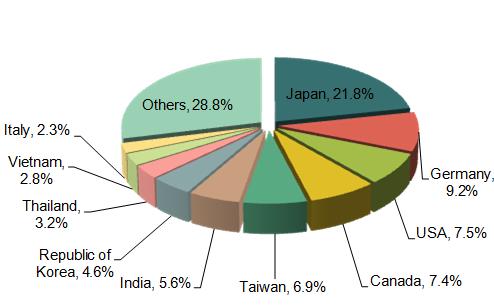 China Plastic Machinery Industry Major Export Countries/Regions_6