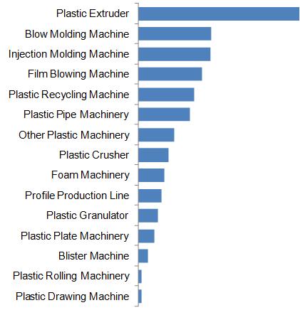 Plastic Machinery Industry Professional Buyers Interest Ranking on Made-in-China.com
