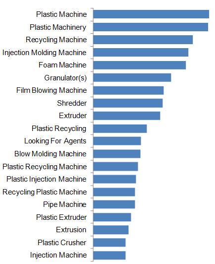 Plastic Machinery Industry Professional Buyers Interest Ranking on Made-in-China.com_1