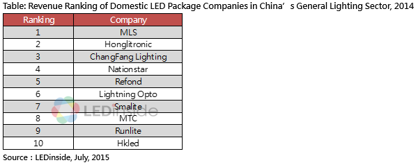 LEDinside: General Lighting Sector Claims 39% of Chinese LED Package Market in 2014_1