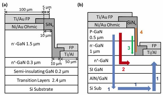 Cutting Leakage in Gallium Nitride Vertical Diodes on Silicon