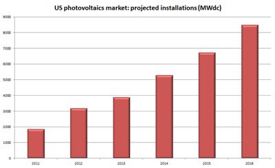 Us Solar Installations to Reach 3.2 GW in 2012