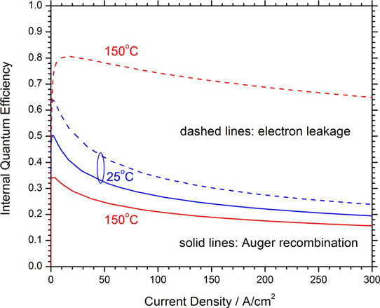 Auger Recombination Primary Cause of Efficiency Droop, Say Simulations_1
