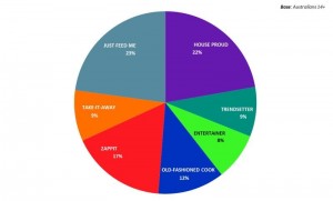 Not All Australians Are Obsessed with Food, Roy Morgan Research