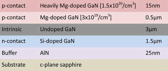 Improving Performance of Magnesium Doping for P-Type Gallium Nitride