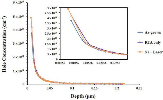 Improving Performance of Magnesium Doping for P-Type Gallium Nitride_1