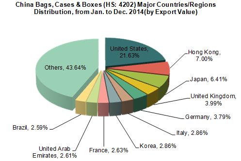 2014 China Bags, Cases & Boxes Industry Export Analysis