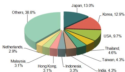 Major Export Countries / Regions for Chinese Chemical Industry