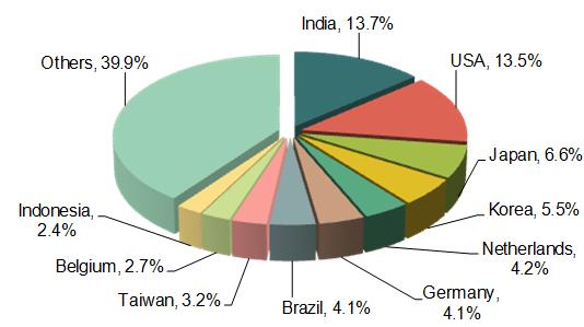 Major Export Countries / Regions for Chinese Chemical Industry_1