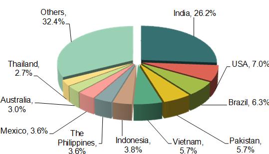 Major Export Countries / Regions for Chinese Chemical Industry_2