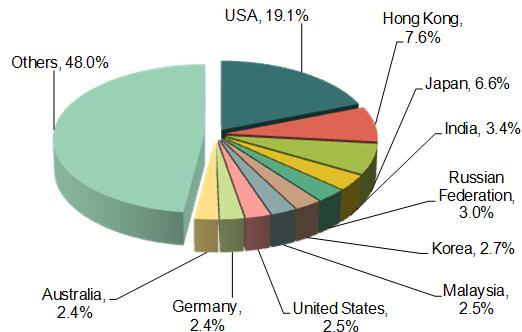 Major Export Countries / Regions for Chinese Chemical Industry_4