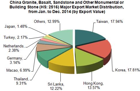 China Granite, Basalt, Sandstone Export Trend Analysis