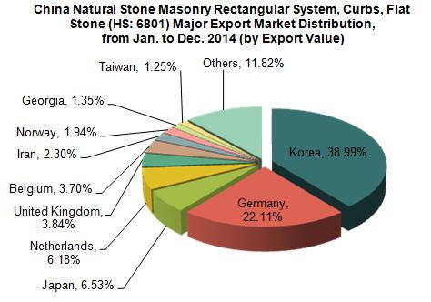 China Natural Stone Masonry Rectangular System Export Trend Analysis