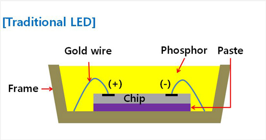 Seoul Semiconductor to Mass Produce Wicop LEDs