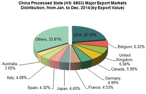 China Processed Slate Export Trend Analysis