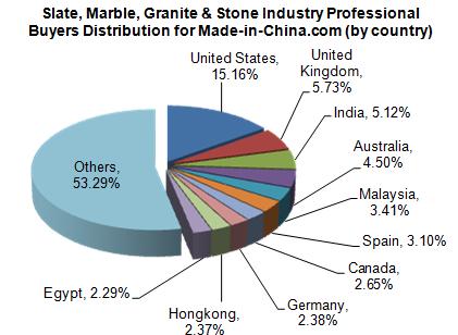 Slate, Marble, Granite & Stone Industry Data Analysis of Made-in-China.com_3