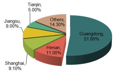 Regions of Origin for Top 10 Exported Chinese Products in 2014 (4-Digit HS Code)