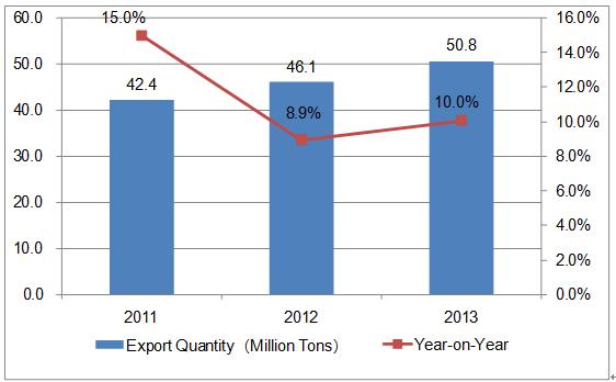 2011-2013 China Medicine Export Trend Analysis